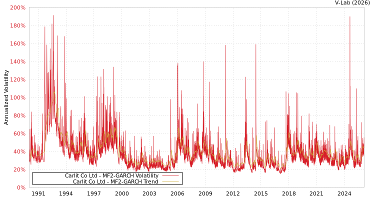 graph of Carlit Co Ltd MF2-GARCH