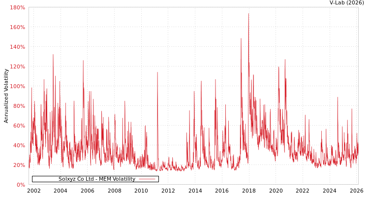 graph of Solxyz Co Ltd MEM