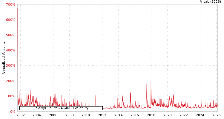 graph of Solxyz Co Ltd AGARCH