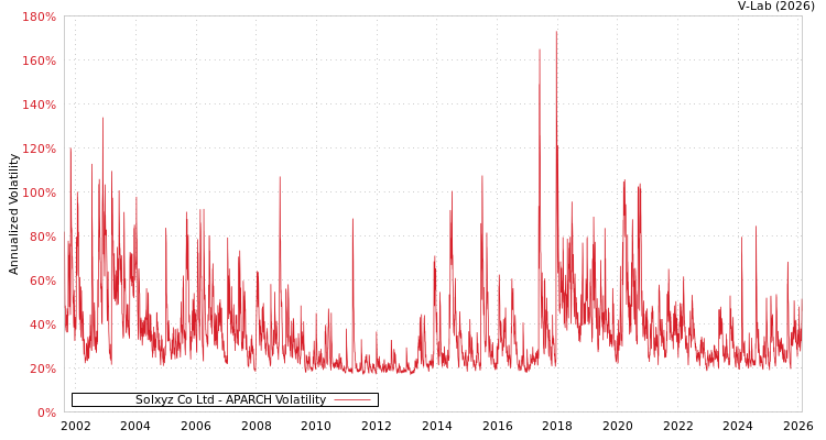 graph of Solxyz Co Ltd APARCH