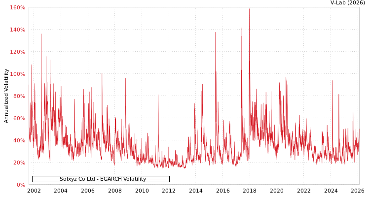 graph of Solxyz Co Ltd EGARCH