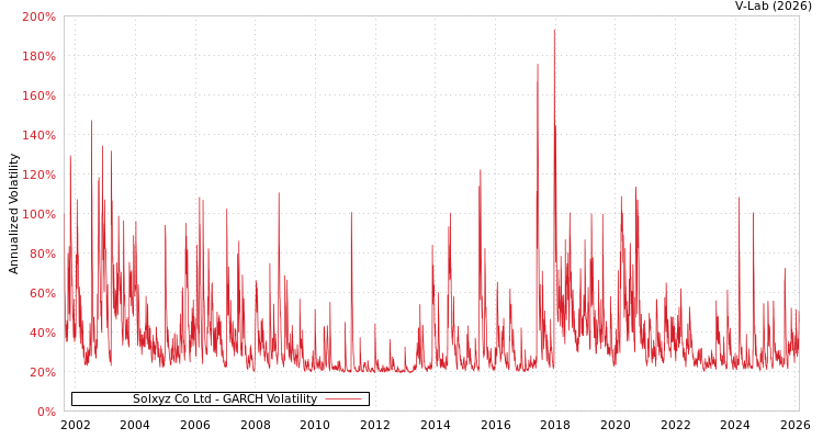 graph of Solxyz Co Ltd GARCH