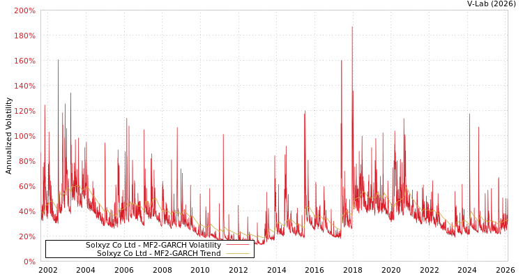 graph of Solxyz Co Ltd MF2-GARCH