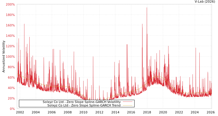 graph of Solxyz Co Ltd S0GARCH