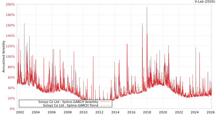 graph of Solxyz Co Ltd SGARCH