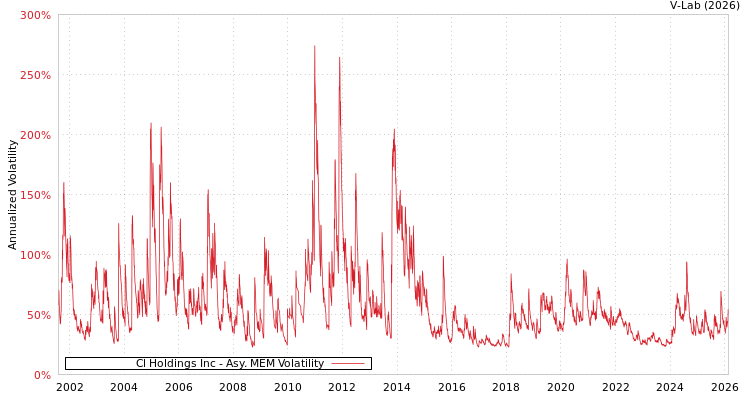 graph of Cl Holdings Inc AMEM