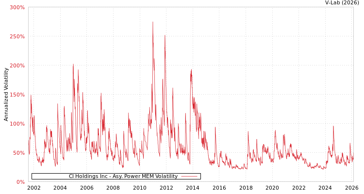 graph of Cl Holdings Inc APMEM