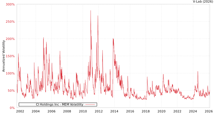 graph of Cl Holdings Inc MEM