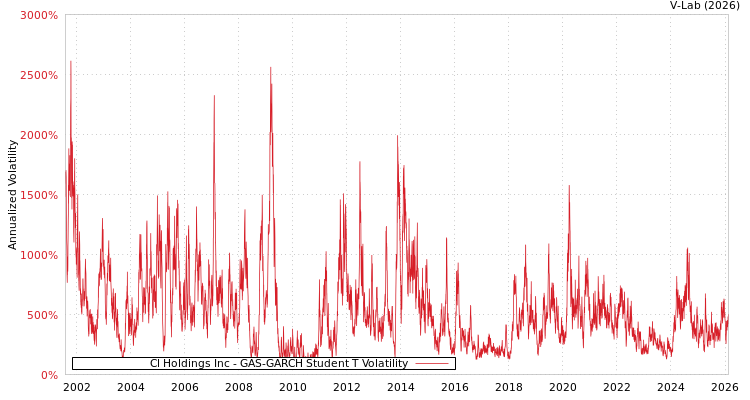 graph of Cl Holdings Inc GAS-GARCH-T