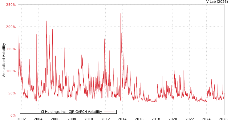 graph of Cl Holdings Inc GJR-GARCH
