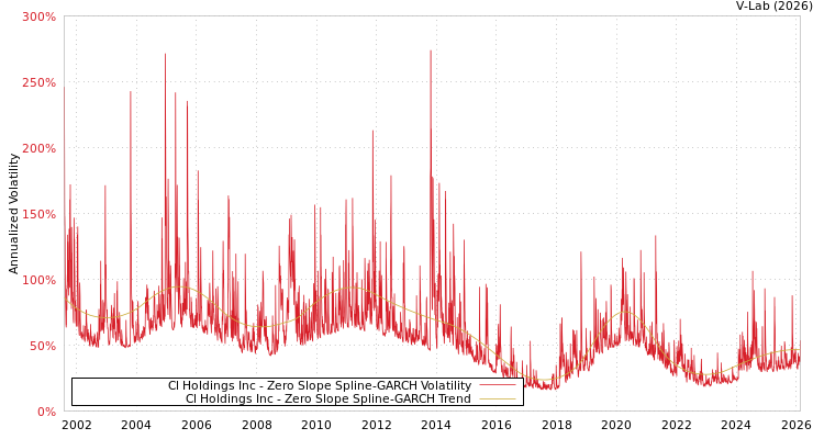 graph of Cl Holdings Inc S0GARCH