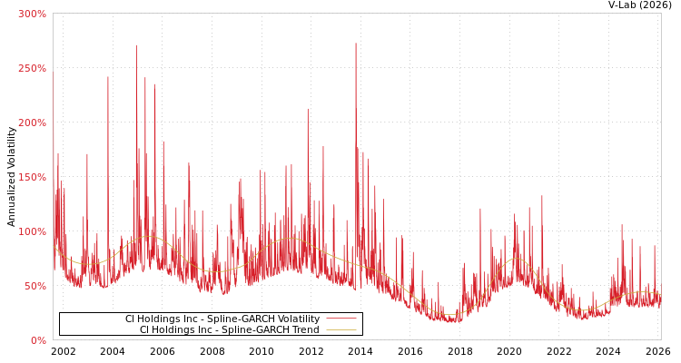 graph of Cl Holdings Inc SGARCH