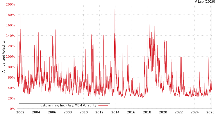 graph of Justplanning Inc AMEM