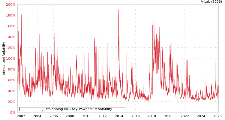 graph of Justplanning Inc APMEM