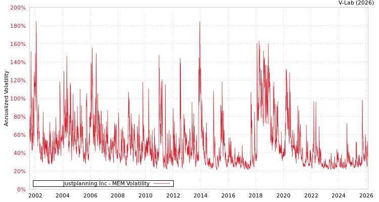 graph of Justplanning Inc MEM