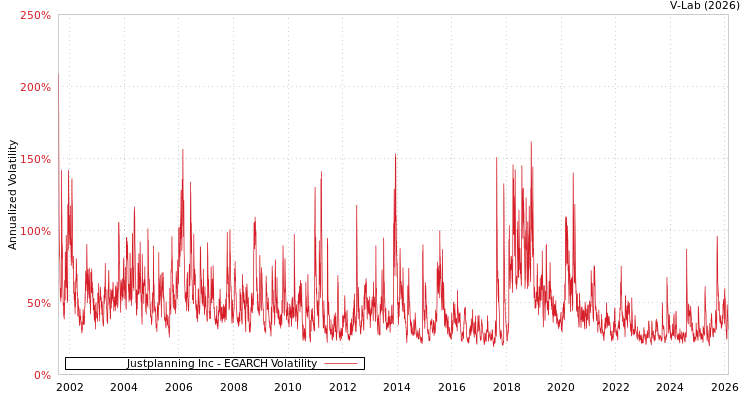 graph of Justplanning Inc EGARCH