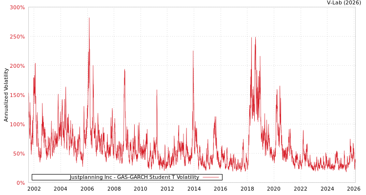 graph of Justplanning Inc GAS-GARCH-T