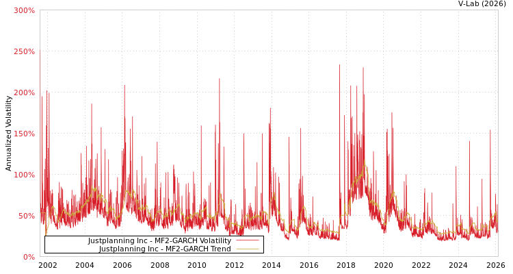 graph of Justplanning Inc MF2-GARCH