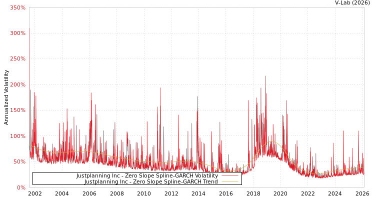 graph of Justplanning Inc S0GARCH