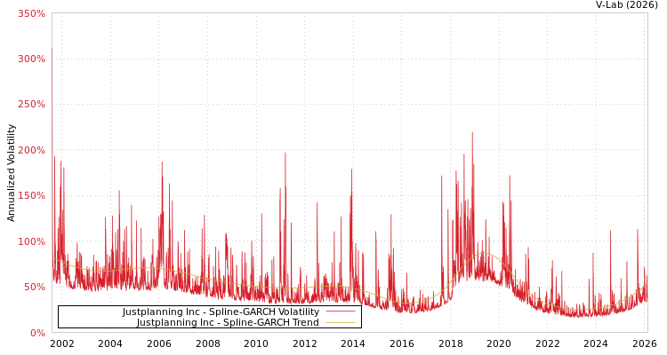 graph of Justplanning Inc SGARCH