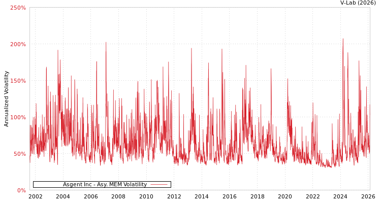 graph of Asgent Inc AMEM