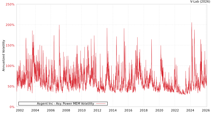 graph of Asgent Inc APMEM