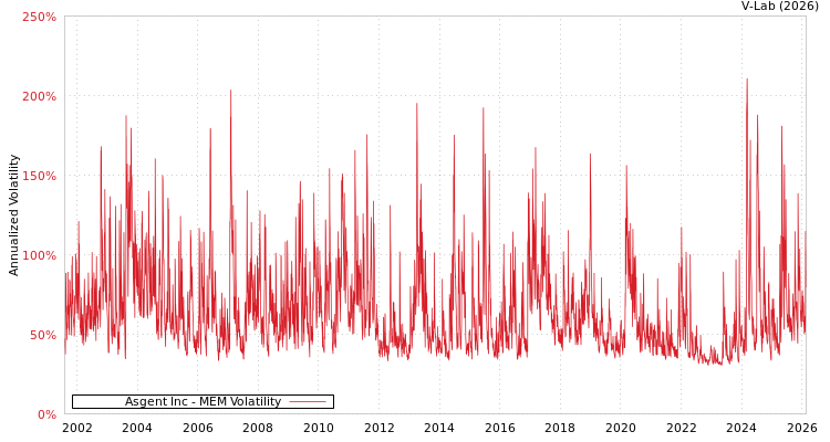 graph of Asgent Inc MEM