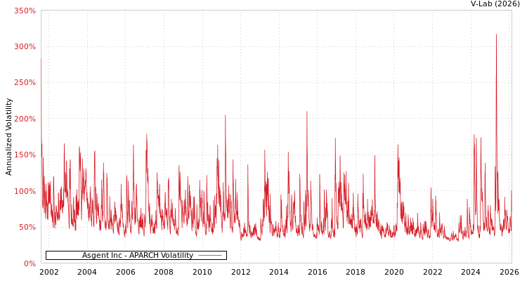 graph of Asgent Inc APARCH