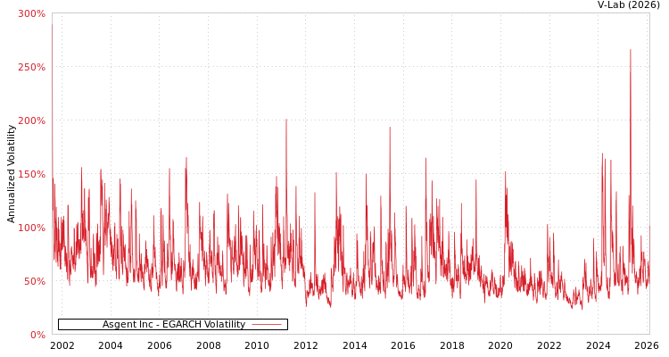graph of Asgent Inc EGARCH