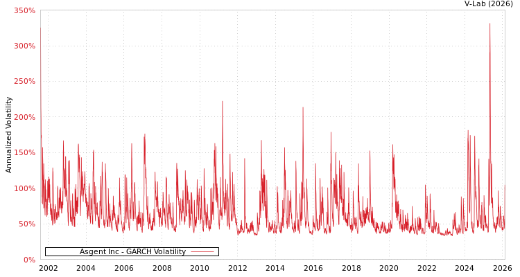 graph of Asgent Inc GARCH
