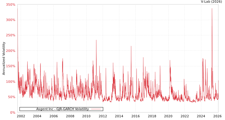 graph of Asgent Inc GJR-GARCH