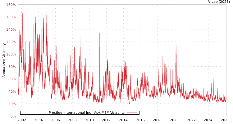 graph of Prestige International Inc AMEM