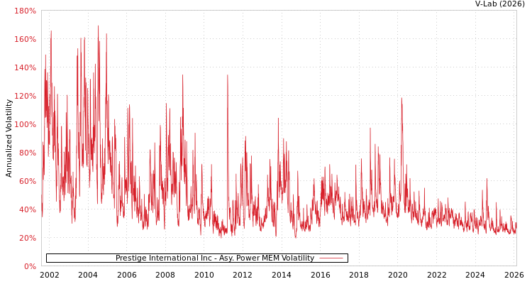 graph of Prestige International Inc APMEM