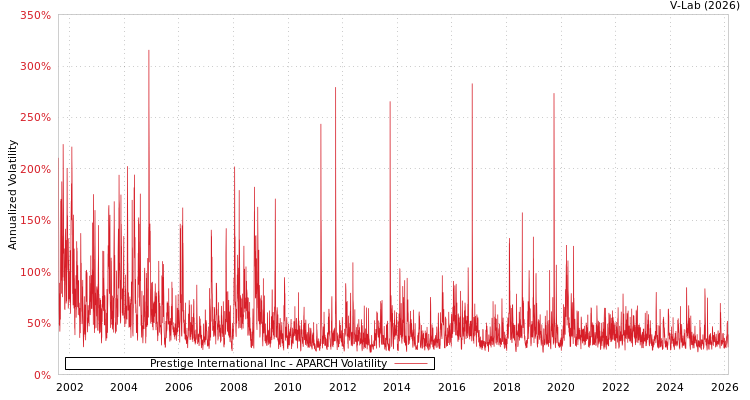 graph of Prestige International Inc APARCH