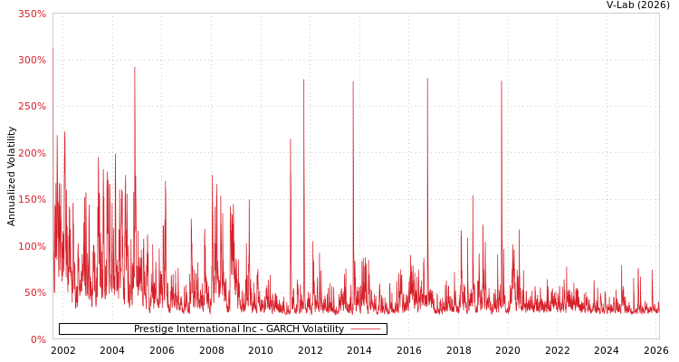 graph of Prestige International Inc GARCH
