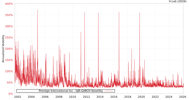 graph of Prestige International Inc GJR-GARCH
