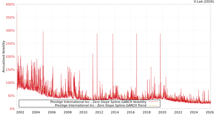 graph of Prestige International Inc S0GARCH