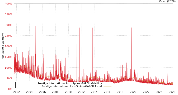 graph of Prestige International Inc SGARCH