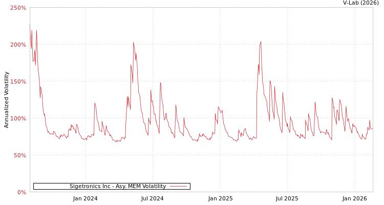 graph of Sigetronics Inc AMEM