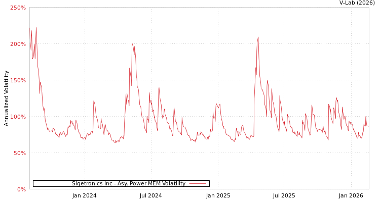 graph of Sigetronics Inc APMEM