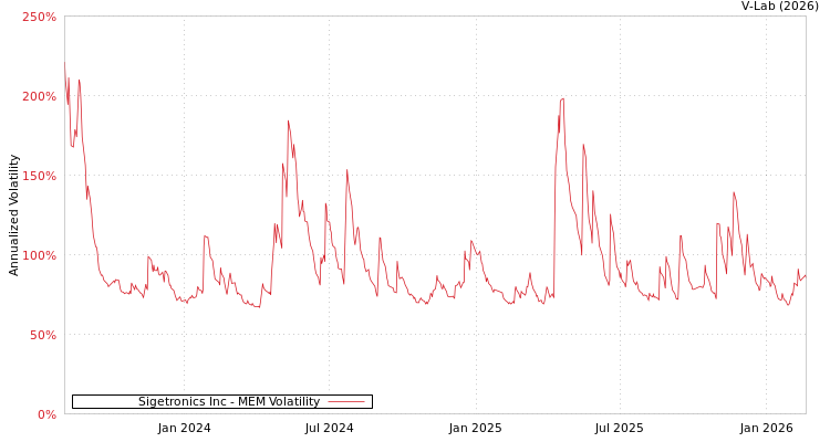 graph of Sigetronics Inc MEM