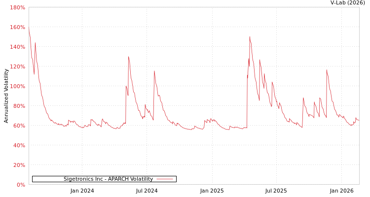 graph of Sigetronics Inc APARCH