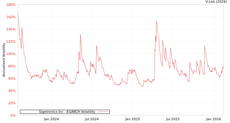 graph of Sigetronics Inc EGARCH