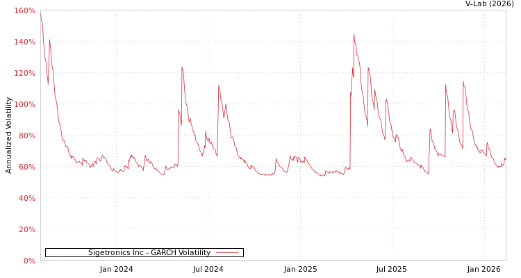 graph of Sigetronics Inc GARCH