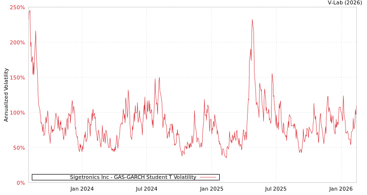 graph of Sigetronics Inc GAS-GARCH-T