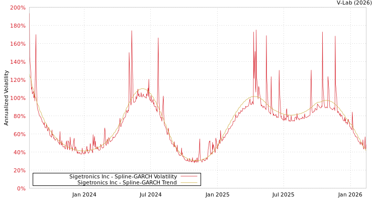 graph of Sigetronics Inc SGARCH