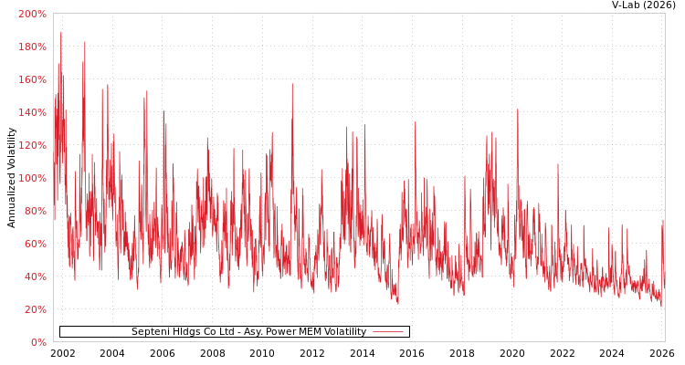 graph of Septeni Hldgs Co Ltd APMEM