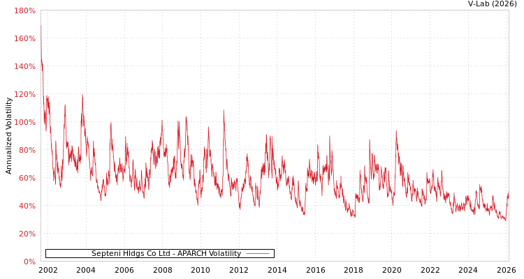 graph of Septeni Hldgs Co Ltd APARCH