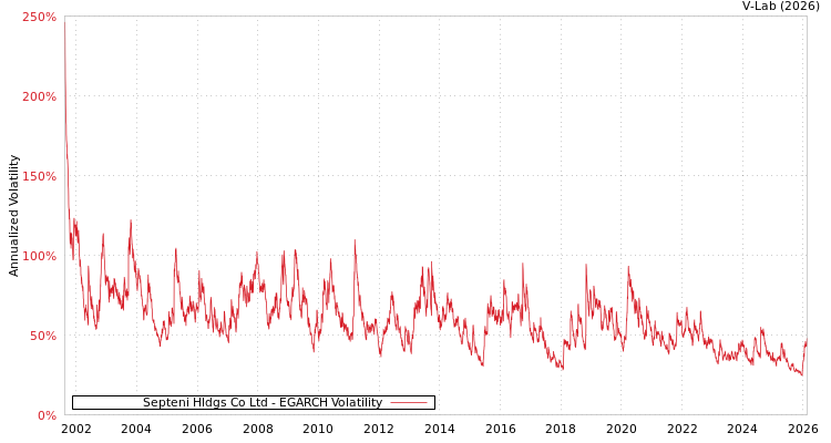graph of Septeni Hldgs Co Ltd EGARCH