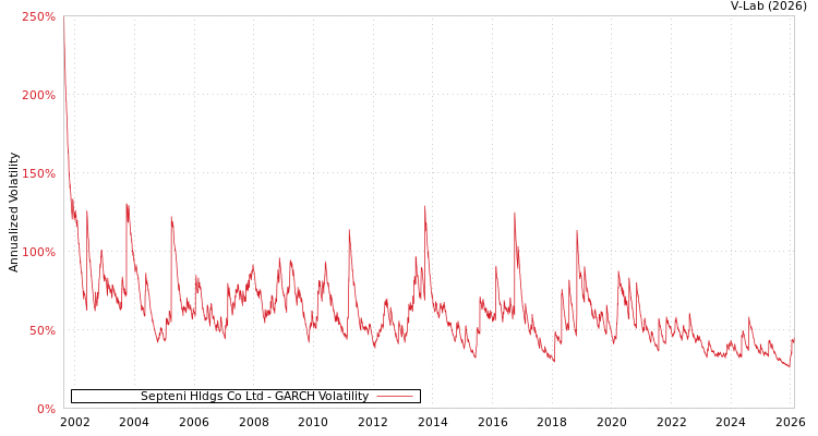 graph of Septeni Hldgs Co Ltd GARCH